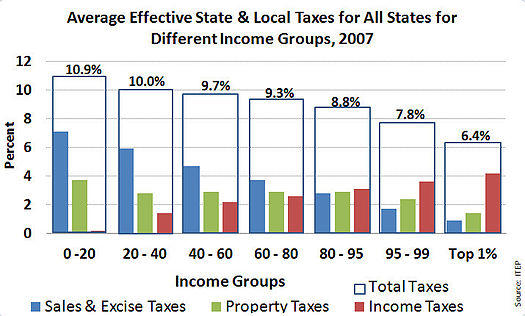 The Top 10% Pay 75% Of Income Taxes. That's not a "fair share?" If you don't have rich people, who is going to pay them and who will help the poor?