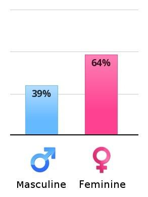 (Follow up for my last question) What did you score on this gender role test?