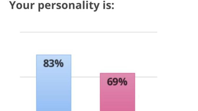 (Follow up for my last question) What did you score on this gender role test?