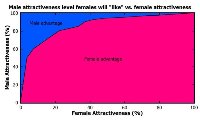 How come men are always told to never judge a woman’s body/looks yet the majority of women judge mens body’s/looks?