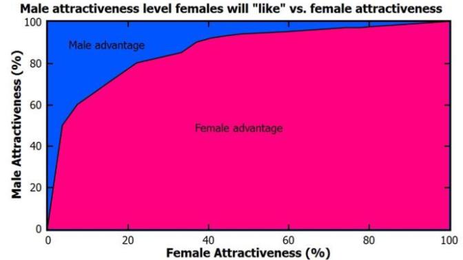 How come men are always told to never judge a woman’s body/looks yet the majority of women judge mens body’s/looks?