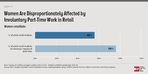 Is This Just Plain Stupid That 48% of Adult Retail Workers Are Women?