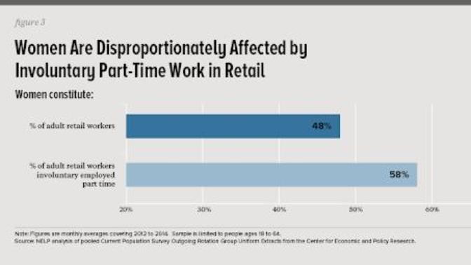 Is This Just Plain Stupid That 48% of Adult Retail Workers Are Women?