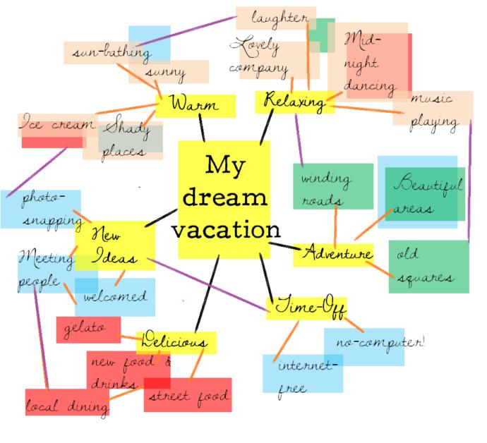 Thought Map used for Vacation Planning. I feel the sun already!