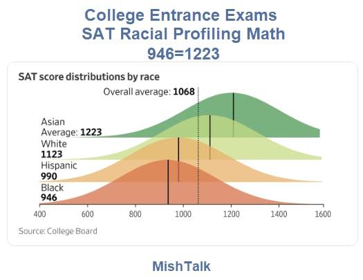 SAT stats by race. They say Hispanics and blacks score lower on average due to the tests being racially biased.