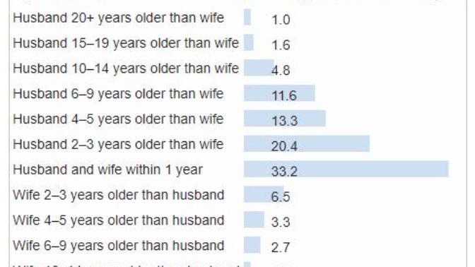 Why do overwhelming majority of people marry those within their own age range?