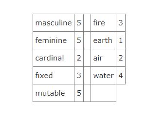I cant find information about being equally feminine and masculine astrologically