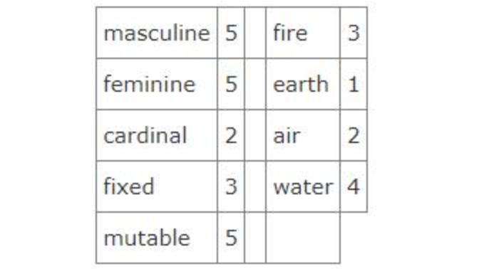 What does a natal chart with 5 Masculine and 5 Feminine signs mean?