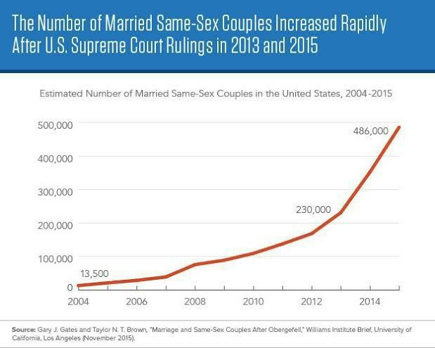 Why are people turning gay in America?