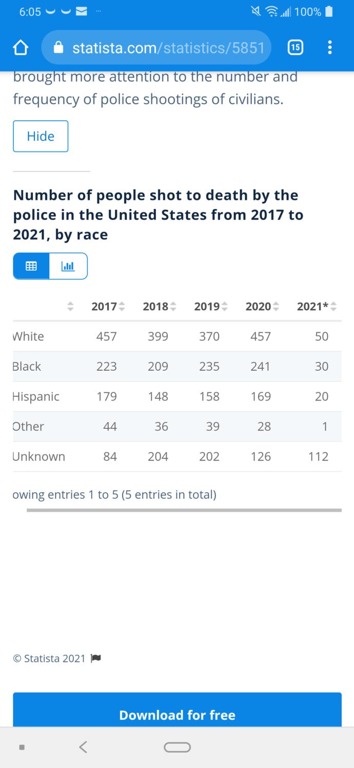 Why are you still rioting when white people get shot and killed by police more than any race?