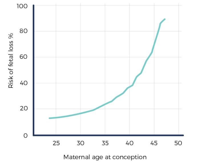 Is it true that women can't have kids after 35?