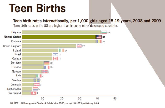 Why have people ended up normalizing teenage pregnancy?