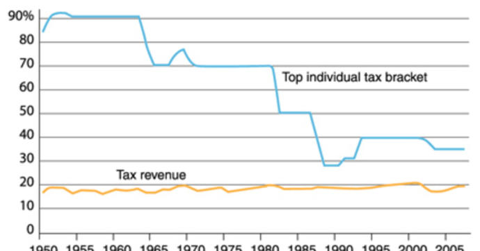 " The rich are too highly taxed." Do you Agree or Disagree with this statement?