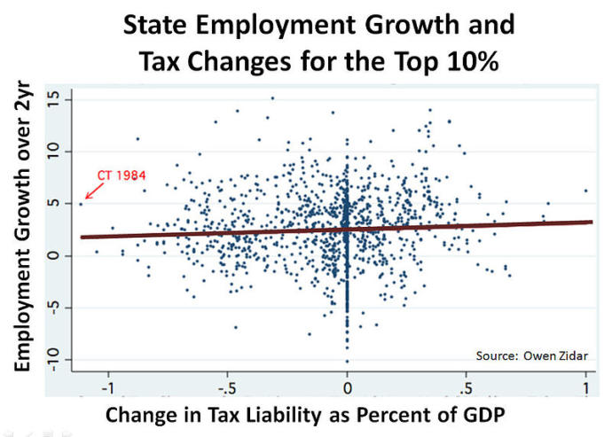 " The rich are too highly taxed." Do you Agree or Disagree with this statement?