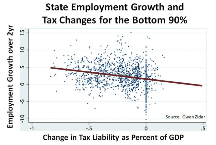 " The rich are too highly taxed." Do you Agree or Disagree with this statement?