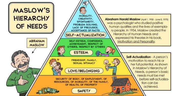 How much do you have fulfilled on the Hierarchy of Needs?