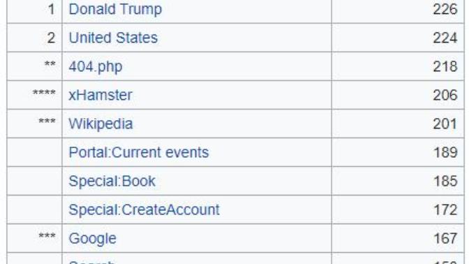 What do you make of the rankings for the most viewed Wikipedia pages of all time?