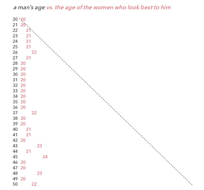 Why do people say that women in their 30s are undesirable?