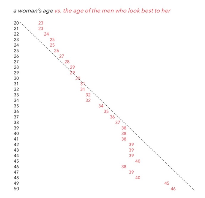 Why do people say that women in their 30s are undesirable?