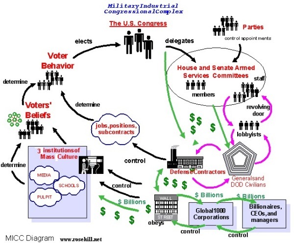 Is the United States a Military State run by wealthy Oligarchs that control a huge global American Empire?