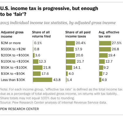 Is it Time for Millionaires &amp; Billionaires to Pay Their Fair Share in Taxes?