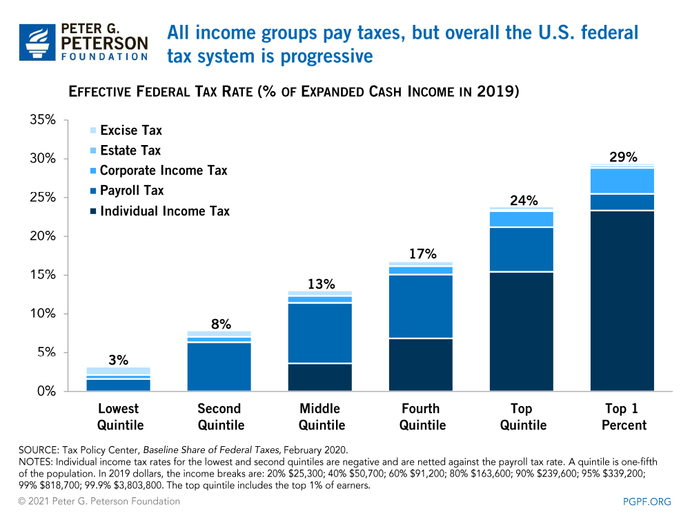 Is it Time for Millionaires & Billionaires to Pay Their Fair Share in Taxes?