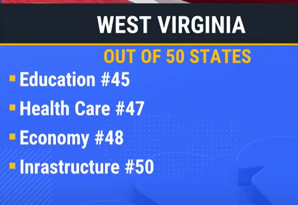 Is West Virginia Destroyed When Their Governor Worries More About Trans Athletes Than Fixing His Own State?