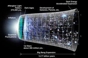 Why do people subscribe to the argument that things need to be created when nothings created in real life?