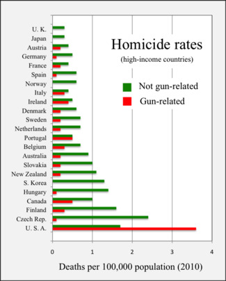 How do cities with the most restrictive Gun Laws still have so many shootings?