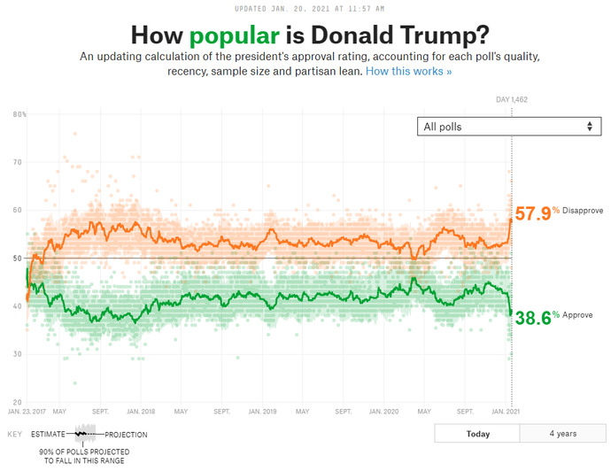 How come Trump never had job approval ratings this good?
