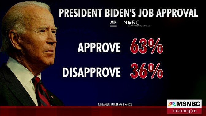 How come Trump never had job approval ratings this good?