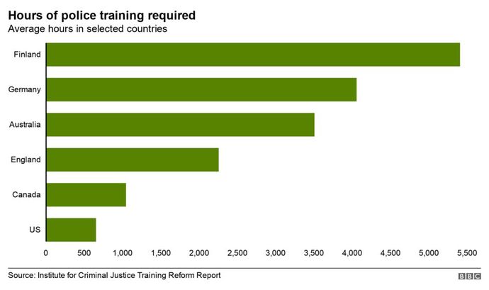 Hours of training required, US 2/3rds Canada, 1/10th Finland