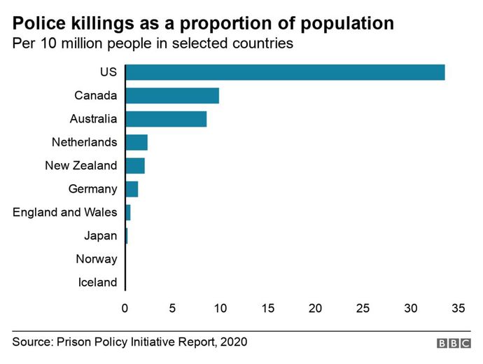 Police killings as proportion of population, US 3x Canada