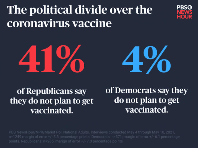 Will more Republicans die from COVID than Democrats?