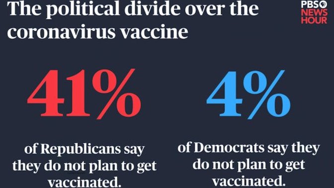 Will more Republicans die from COVID than Democrats?