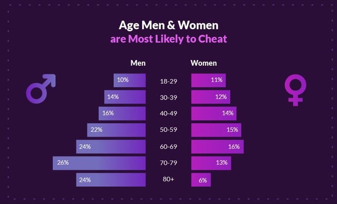Why are women better cheaters than men?