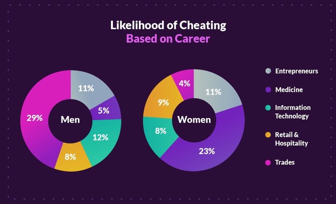 Why are women better cheaters than men?