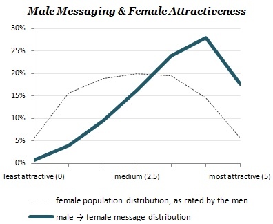 Why is their a false narrative that only girls in their early 20s are attractive, single mother are damaged goods, etc. If studies show otherwise?