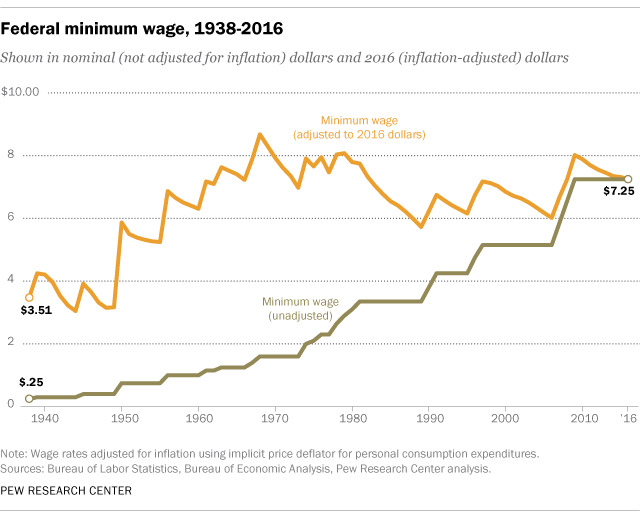 Do you agree with raising minimum wage?