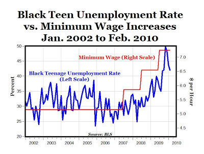 Do you agree with raising minimum wage?