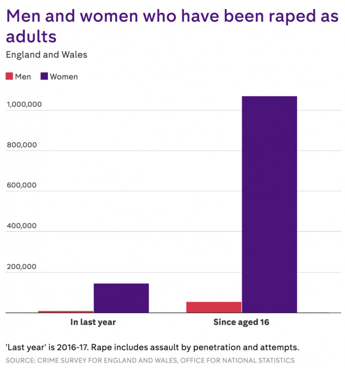 Why do men always complain about rape being considered as mainly a crime against women?