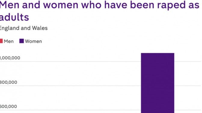 Why do men always complain about rape being considered as mainly a crime against women?