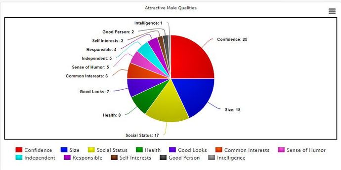 Ego, Height, and Social Status are the big three.