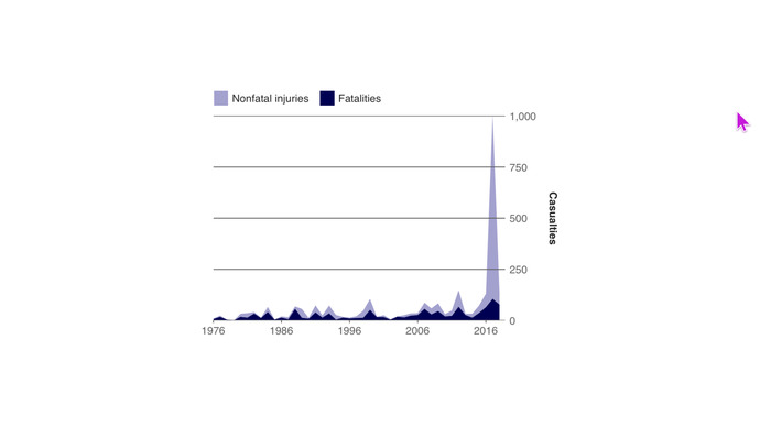 Trends in Mass Public Shooting Casualties, 1976–2018
