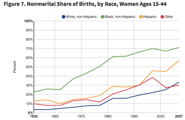 Is it coincidence 3/4 of black kids are born out of wedlock and black males are more than 8X as likely to commit a violent crime than white males?