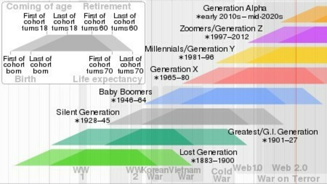 What generation do you love to HATE?