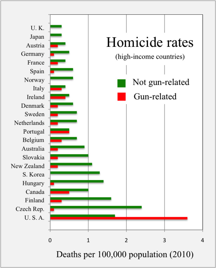 What's the best argument for gun control?