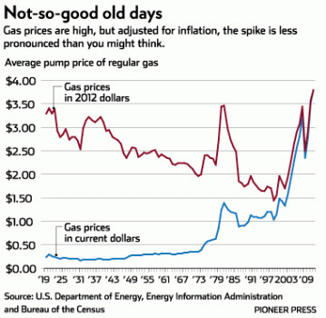How high will gas get to at the pump?