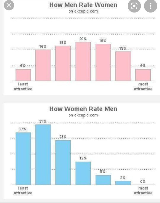 Why do some men date woman that are unattractive?