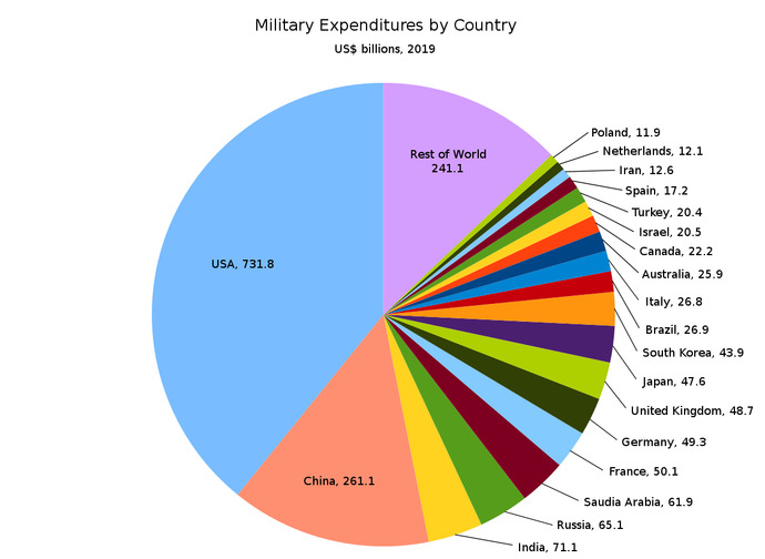 Do you think the US should be strong allies with Russia?